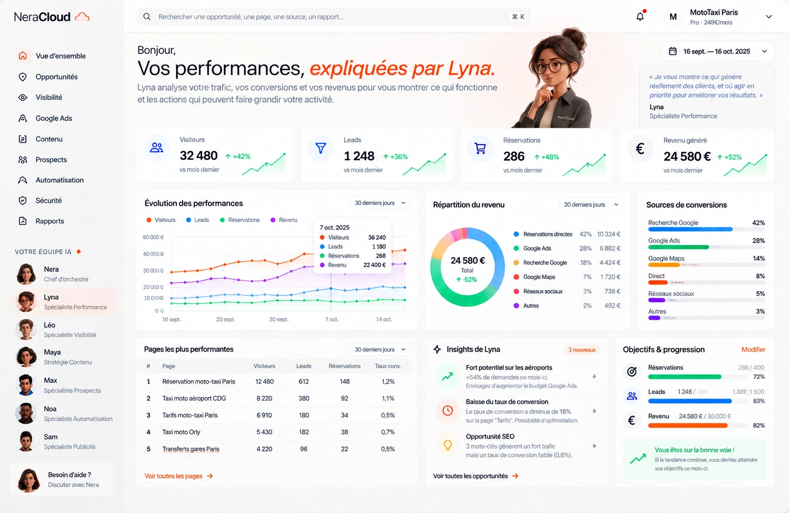 Tableau de bord NeraCloud OS — espace Performance : visiteurs, leads, réservations, revenu généré et insights de Lyna.